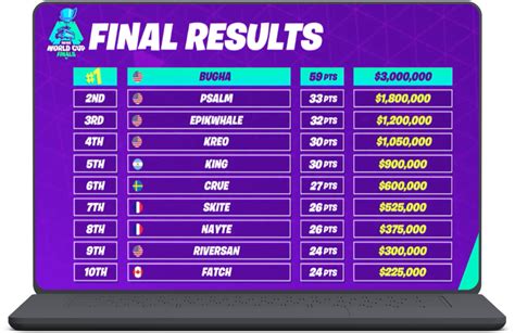 Fortnite Power Rankings Global Leaderboards .
